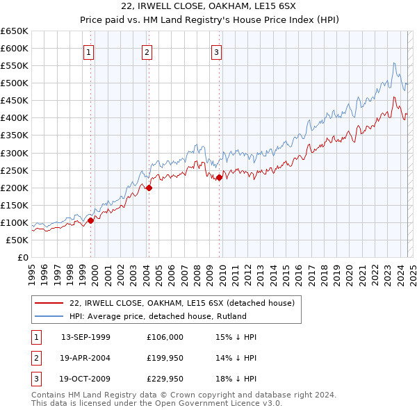 22, IRWELL CLOSE, OAKHAM, LE15 6SX: Price paid vs HM Land Registry's House Price Index