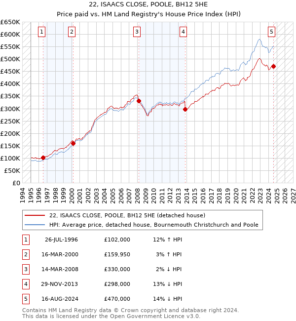 22, ISAACS CLOSE, POOLE, BH12 5HE: Price paid vs HM Land Registry's House Price Index