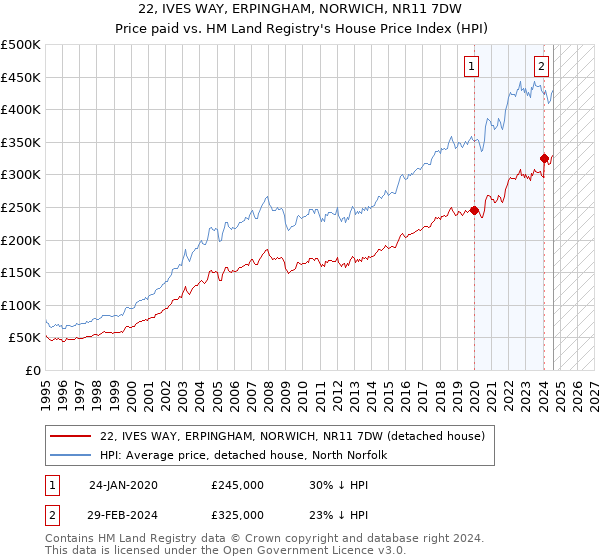 22, IVES WAY, ERPINGHAM, NORWICH, NR11 7DW: Price paid vs HM Land Registry's House Price Index