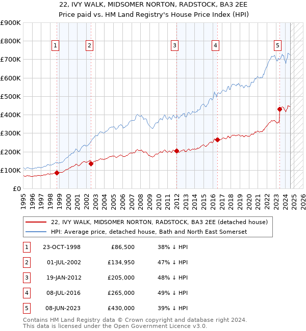 22, IVY WALK, MIDSOMER NORTON, RADSTOCK, BA3 2EE: Price paid vs HM Land Registry's House Price Index