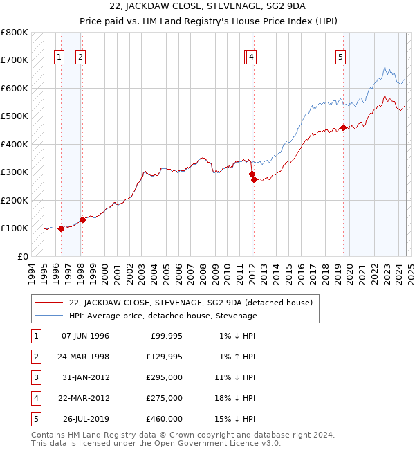 22, JACKDAW CLOSE, STEVENAGE, SG2 9DA: Price paid vs HM Land Registry's House Price Index