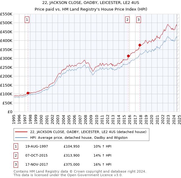 22, JACKSON CLOSE, OADBY, LEICESTER, LE2 4US: Price paid vs HM Land Registry's House Price Index