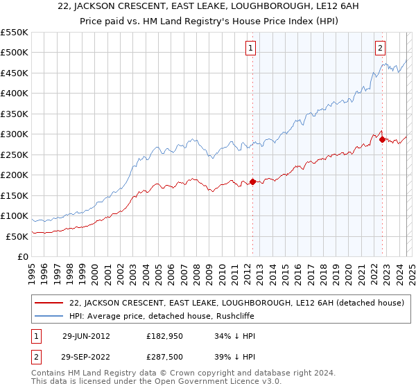 22, JACKSON CRESCENT, EAST LEAKE, LOUGHBOROUGH, LE12 6AH: Price paid vs HM Land Registry's House Price Index