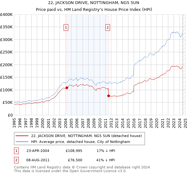 22, JACKSON DRIVE, NOTTINGHAM, NG5 5UN: Price paid vs HM Land Registry's House Price Index