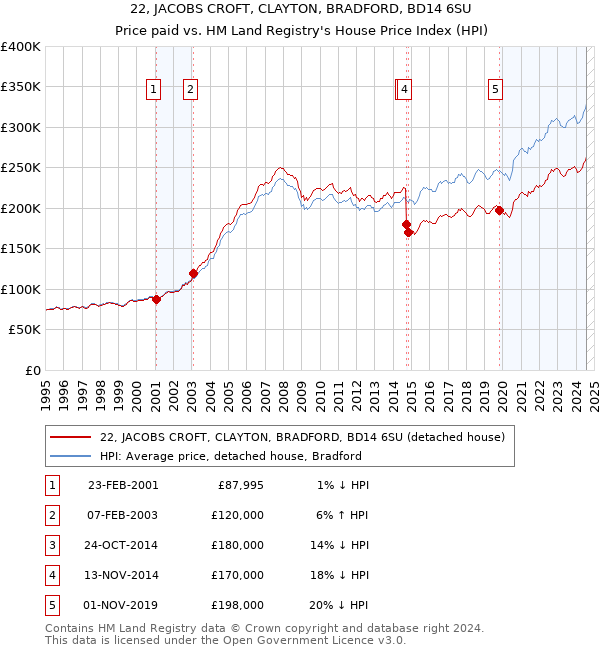 22, JACOBS CROFT, CLAYTON, BRADFORD, BD14 6SU: Price paid vs HM Land Registry's House Price Index