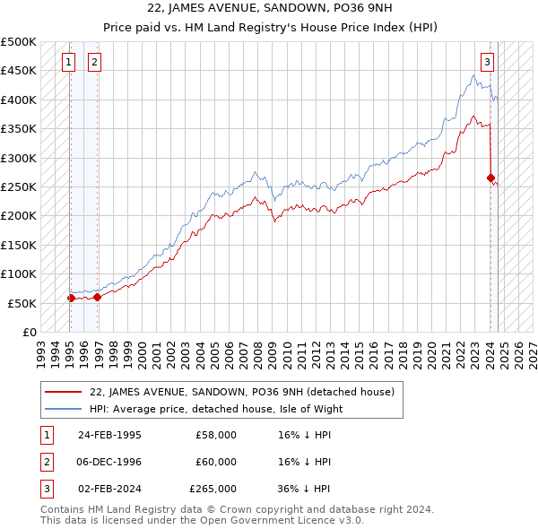 22, JAMES AVENUE, SANDOWN, PO36 9NH: Price paid vs HM Land Registry's House Price Index