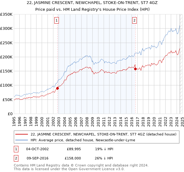 22, JASMINE CRESCENT, NEWCHAPEL, STOKE-ON-TRENT, ST7 4GZ: Price paid vs HM Land Registry's House Price Index