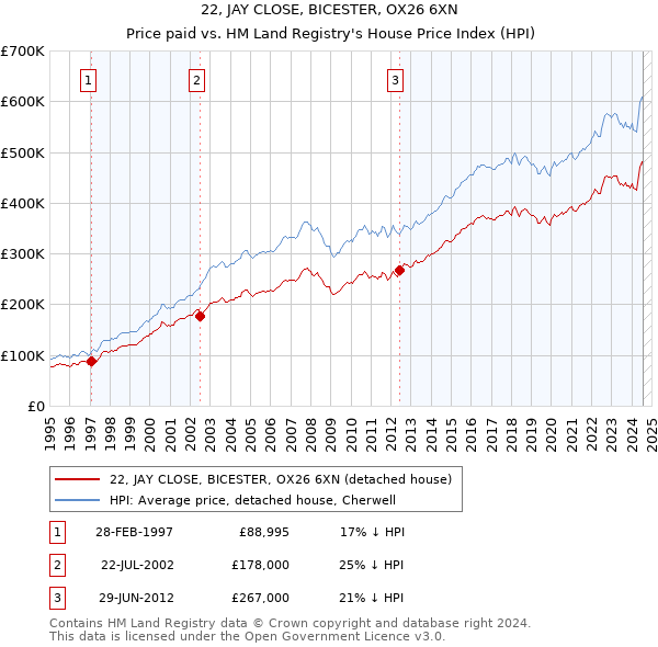 22, JAY CLOSE, BICESTER, OX26 6XN: Price paid vs HM Land Registry's House Price Index