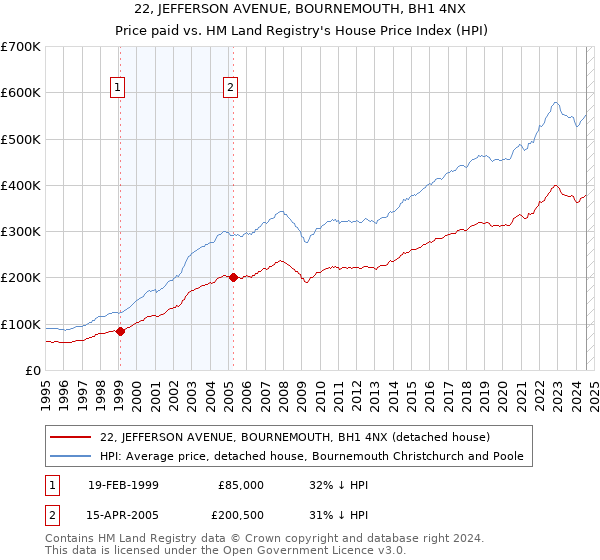 22, JEFFERSON AVENUE, BOURNEMOUTH, BH1 4NX: Price paid vs HM Land Registry's House Price Index