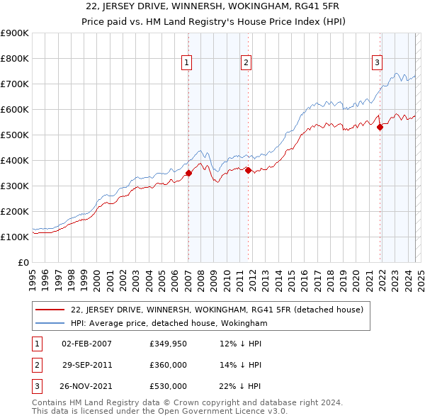 22, JERSEY DRIVE, WINNERSH, WOKINGHAM, RG41 5FR: Price paid vs HM Land Registry's House Price Index