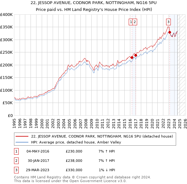 22, JESSOP AVENUE, CODNOR PARK, NOTTINGHAM, NG16 5PU: Price paid vs HM Land Registry's House Price Index