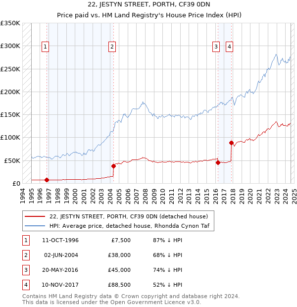 22, JESTYN STREET, PORTH, CF39 0DN: Price paid vs HM Land Registry's House Price Index