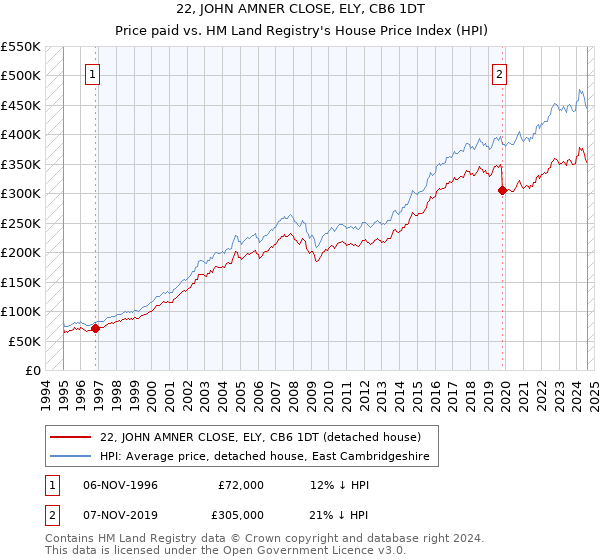 22, JOHN AMNER CLOSE, ELY, CB6 1DT: Price paid vs HM Land Registry's House Price Index