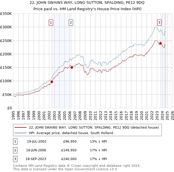 22, JOHN SWAINS WAY, LONG SUTTON, SPALDING, PE12 9DQ: Price paid vs HM Land Registry's House Price Index