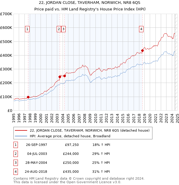 22, JORDAN CLOSE, TAVERHAM, NORWICH, NR8 6QS: Price paid vs HM Land Registry's House Price Index