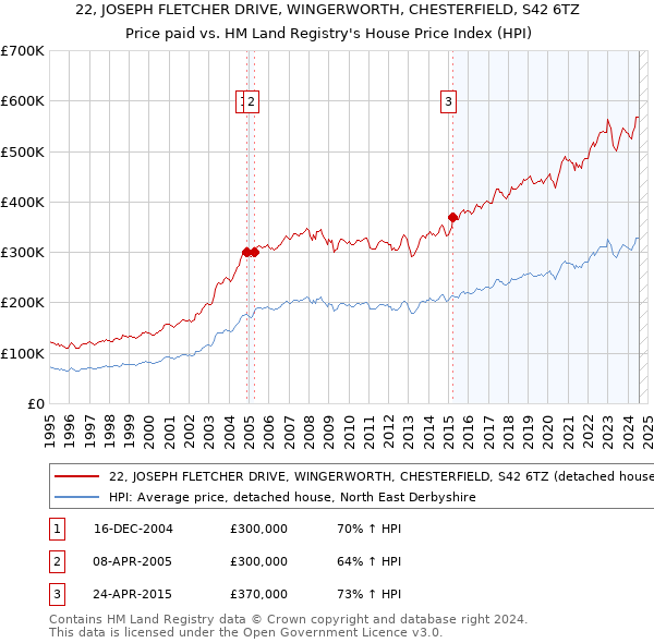 22, JOSEPH FLETCHER DRIVE, WINGERWORTH, CHESTERFIELD, S42 6TZ: Price paid vs HM Land Registry's House Price Index