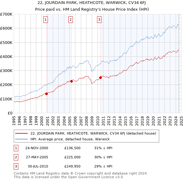 22, JOURDAIN PARK, HEATHCOTE, WARWICK, CV34 6FJ: Price paid vs HM Land Registry's House Price Index