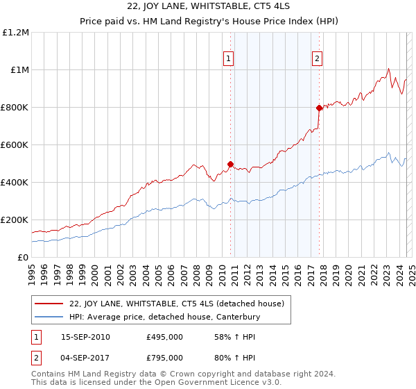 22, JOY LANE, WHITSTABLE, CT5 4LS: Price paid vs HM Land Registry's House Price Index