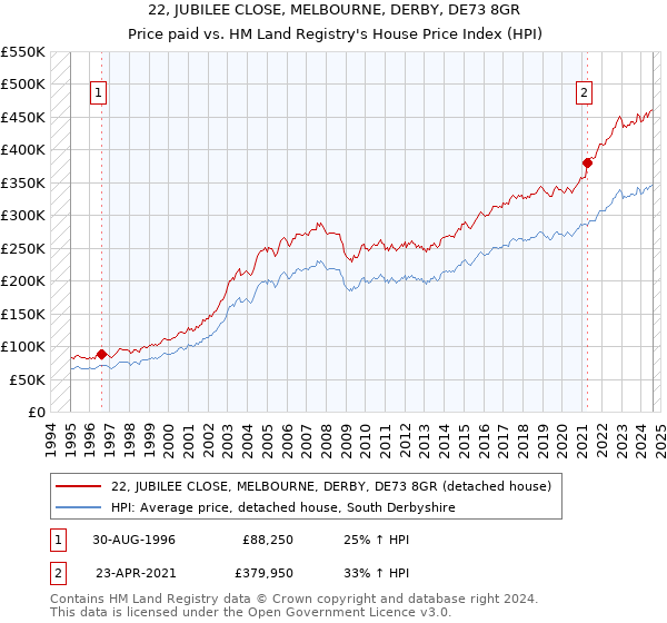 22, JUBILEE CLOSE, MELBOURNE, DERBY, DE73 8GR: Price paid vs HM Land Registry's House Price Index