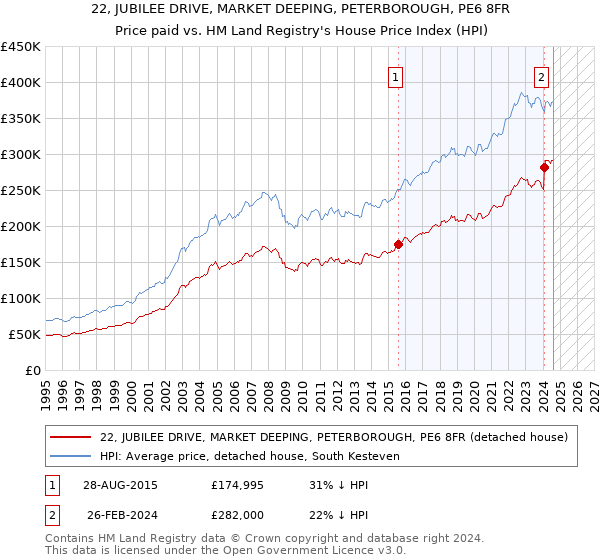 22, JUBILEE DRIVE, MARKET DEEPING, PETERBOROUGH, PE6 8FR: Price paid vs HM Land Registry's House Price Index