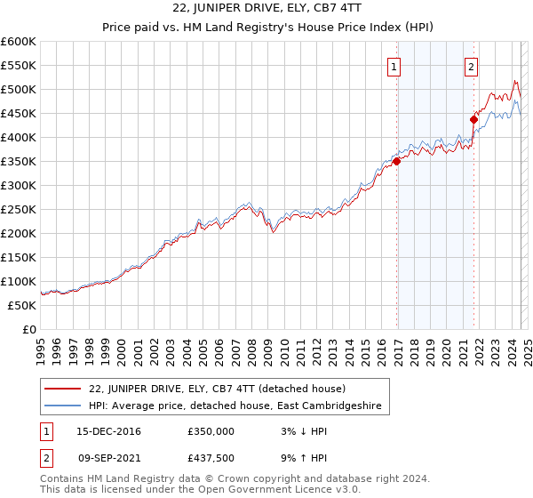 22, JUNIPER DRIVE, ELY, CB7 4TT: Price paid vs HM Land Registry's House Price Index