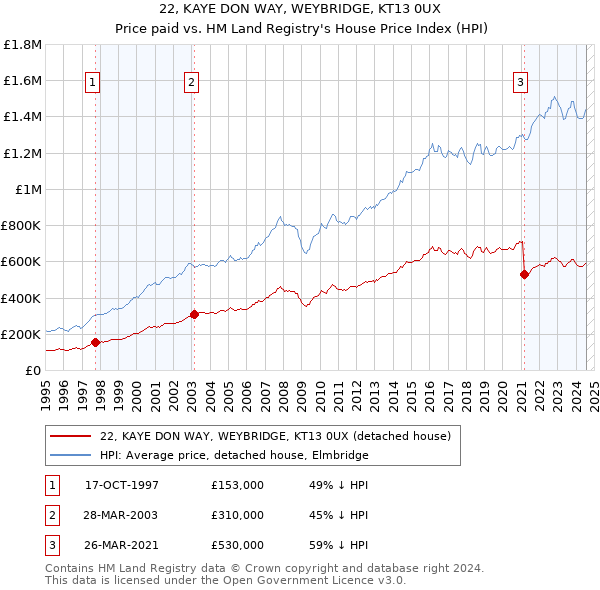 22, KAYE DON WAY, WEYBRIDGE, KT13 0UX: Price paid vs HM Land Registry's House Price Index