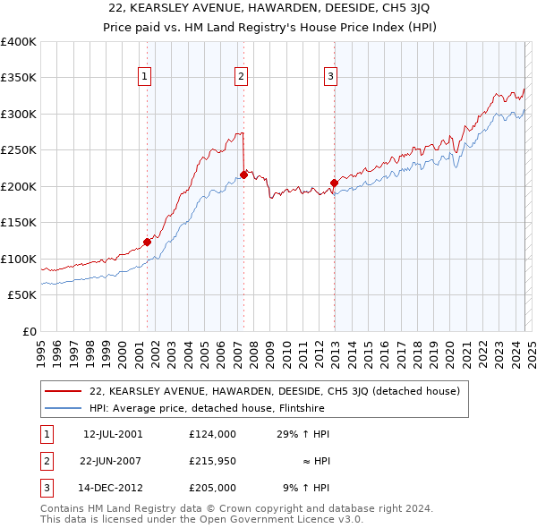 22, KEARSLEY AVENUE, HAWARDEN, DEESIDE, CH5 3JQ: Price paid vs HM Land Registry's House Price Index