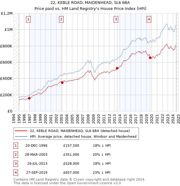 22, KEBLE ROAD, MAIDENHEAD, SL6 6BA: Price paid vs HM Land Registry's House Price Index