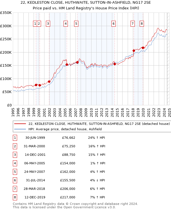 22, KEDLESTON CLOSE, HUTHWAITE, SUTTON-IN-ASHFIELD, NG17 2SE: Price paid vs HM Land Registry's House Price Index