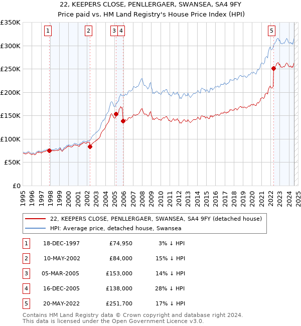 22, KEEPERS CLOSE, PENLLERGAER, SWANSEA, SA4 9FY: Price paid vs HM Land Registry's House Price Index