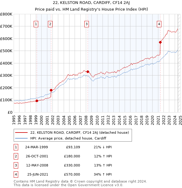 22, KELSTON ROAD, CARDIFF, CF14 2AJ: Price paid vs HM Land Registry's House Price Index