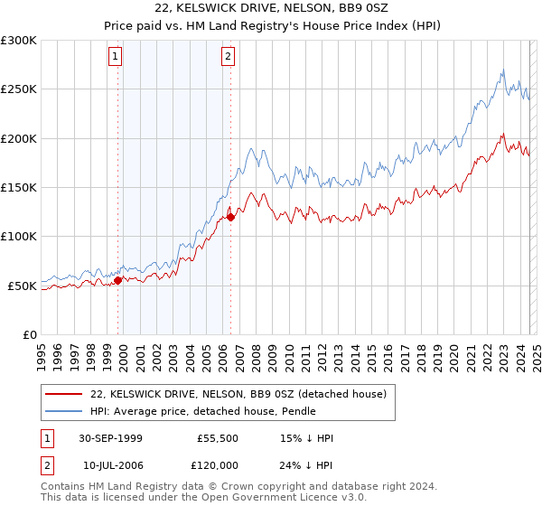 22, KELSWICK DRIVE, NELSON, BB9 0SZ: Price paid vs HM Land Registry's House Price Index