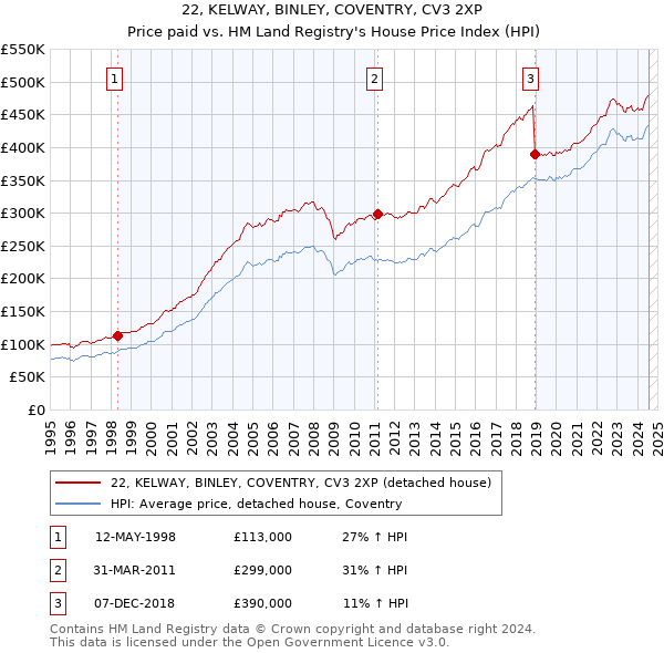 22, KELWAY, BINLEY, COVENTRY, CV3 2XP: Price paid vs HM Land Registry's House Price Index