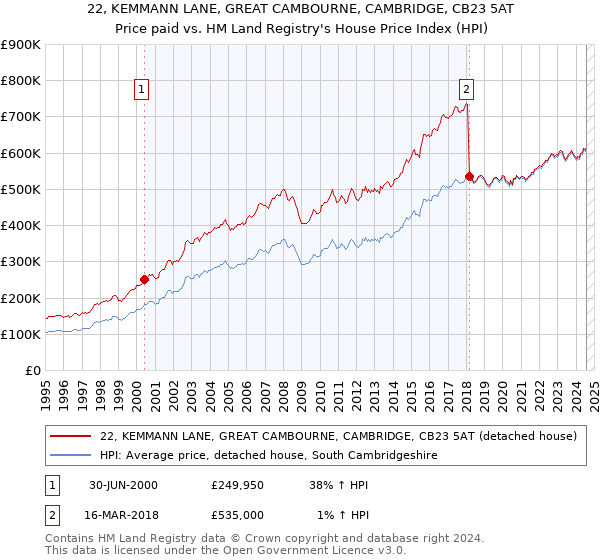 22, KEMMANN LANE, GREAT CAMBOURNE, CAMBRIDGE, CB23 5AT: Price paid vs HM Land Registry's House Price Index