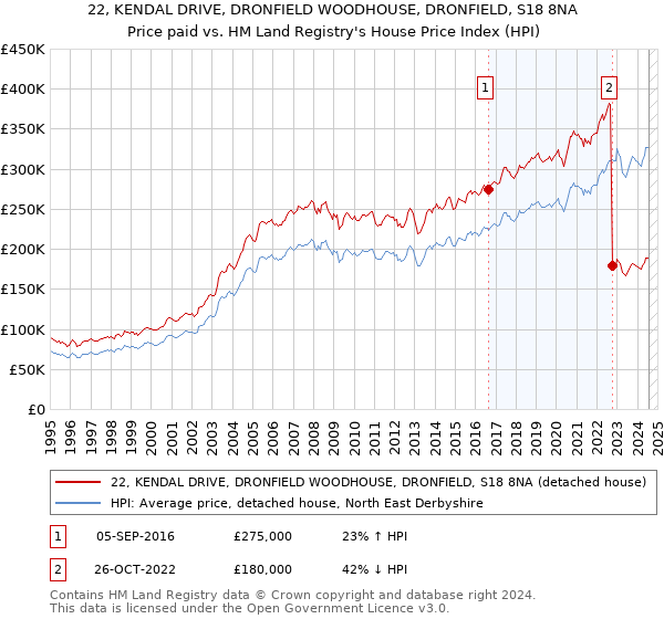 22, KENDAL DRIVE, DRONFIELD WOODHOUSE, DRONFIELD, S18 8NA: Price paid vs HM Land Registry's House Price Index