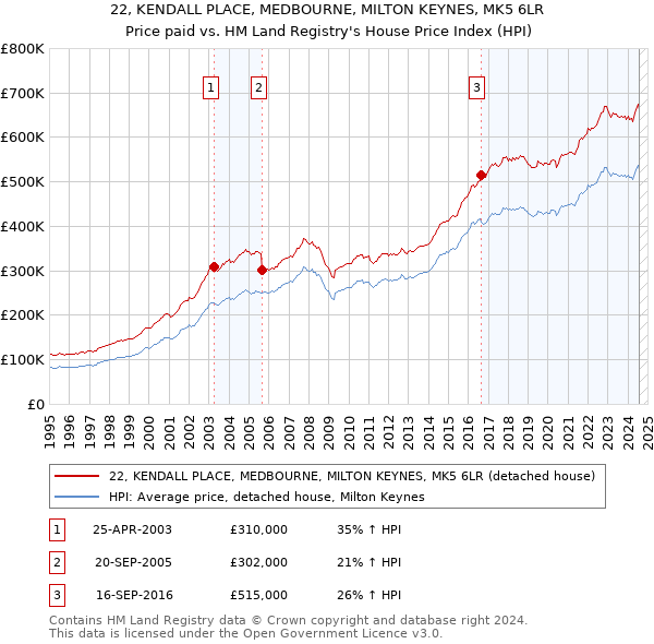 22, KENDALL PLACE, MEDBOURNE, MILTON KEYNES, MK5 6LR: Price paid vs HM Land Registry's House Price Index