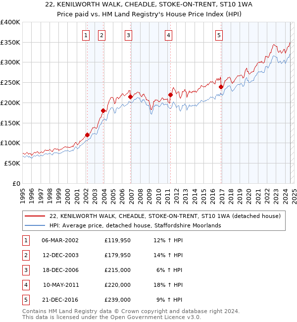 22, KENILWORTH WALK, CHEADLE, STOKE-ON-TRENT, ST10 1WA: Price paid vs HM Land Registry's House Price Index