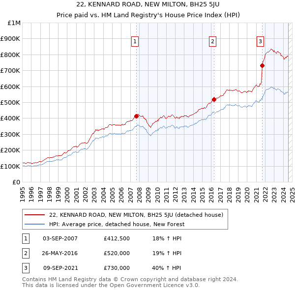 22, KENNARD ROAD, NEW MILTON, BH25 5JU: Price paid vs HM Land Registry's House Price Index