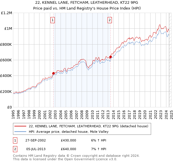 22, KENNEL LANE, FETCHAM, LEATHERHEAD, KT22 9PG: Price paid vs HM Land Registry's House Price Index