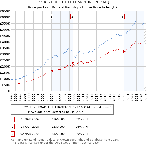 22, KENT ROAD, LITTLEHAMPTON, BN17 6LQ: Price paid vs HM Land Registry's House Price Index