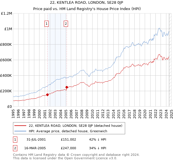 22, KENTLEA ROAD, LONDON, SE28 0JP: Price paid vs HM Land Registry's House Price Index