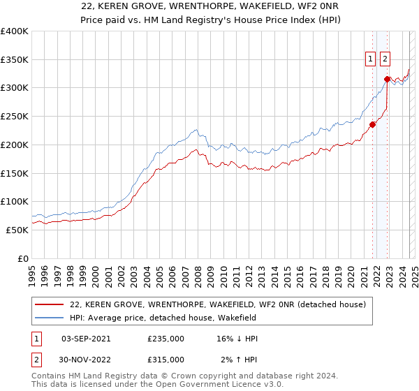 22, KEREN GROVE, WRENTHORPE, WAKEFIELD, WF2 0NR: Price paid vs HM Land Registry's House Price Index