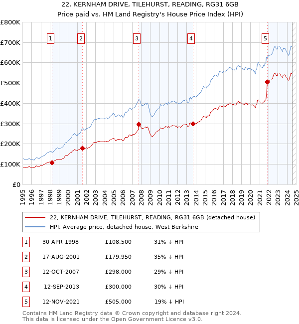 22, KERNHAM DRIVE, TILEHURST, READING, RG31 6GB: Price paid vs HM Land Registry's House Price Index