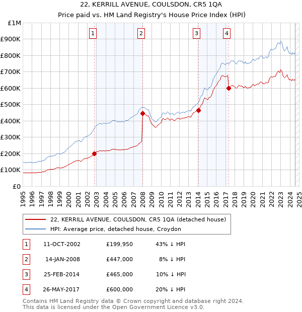 22, KERRILL AVENUE, COULSDON, CR5 1QA: Price paid vs HM Land Registry's House Price Index