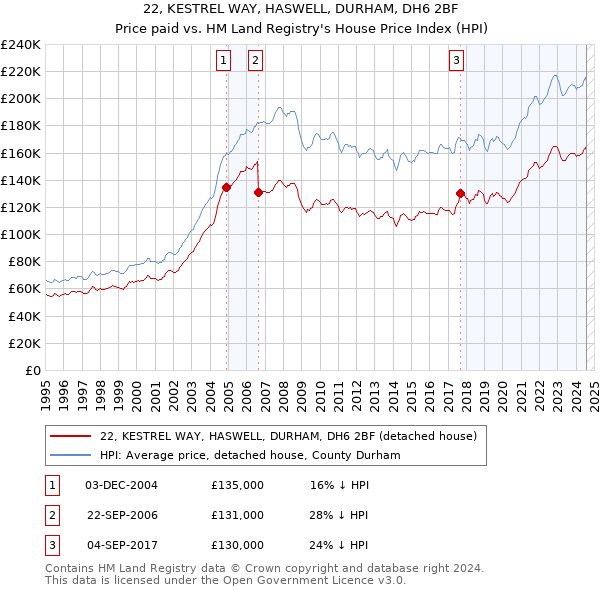 22, KESTREL WAY, HASWELL, DURHAM, DH6 2BF: Price paid vs HM Land Registry's House Price Index