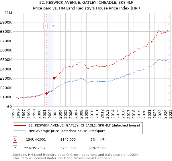 22, KESWICK AVENUE, GATLEY, CHEADLE, SK8 4LF: Price paid vs HM Land Registry's House Price Index