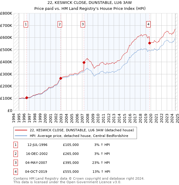 22, KESWICK CLOSE, DUNSTABLE, LU6 3AW: Price paid vs HM Land Registry's House Price Index