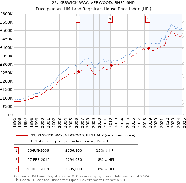 22, KESWICK WAY, VERWOOD, BH31 6HP: Price paid vs HM Land Registry's House Price Index