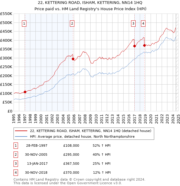 22, KETTERING ROAD, ISHAM, KETTERING, NN14 1HQ: Price paid vs HM Land Registry's House Price Index