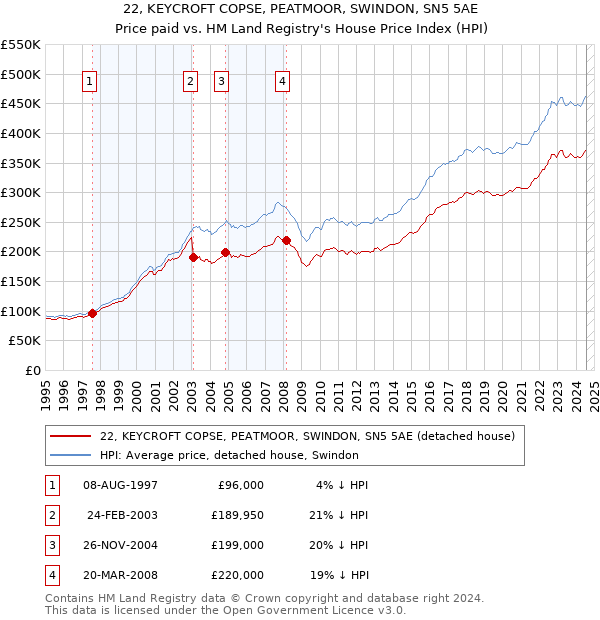 22, KEYCROFT COPSE, PEATMOOR, SWINDON, SN5 5AE: Price paid vs HM Land Registry's House Price Index